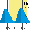 Egegik tide chart for Saturday, April 10, 2021