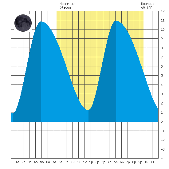 Egegik tide chart for Sunday, April 11, 2021