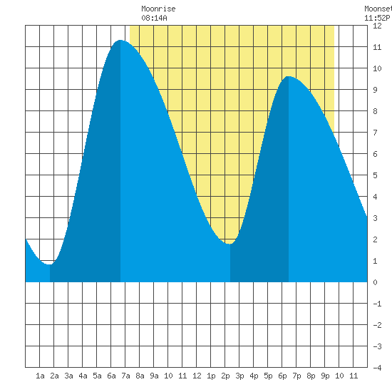 Egegik tide chart for Tuesday, April 13, 2021