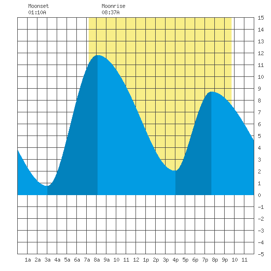 Egegik tide chart for Thursday, April 15, 2021