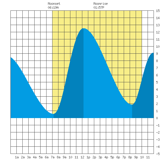 Egegik tide chart for Wednesday, April 21, 2021