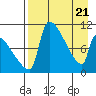Egegik tide chart for Wednesday, April 21, 2021