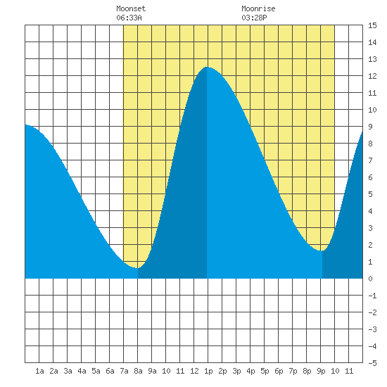 Egegik tide chart for Thursday, April 22, 2021