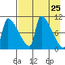 Egegik tide chart for Sunday, April 25, 2021