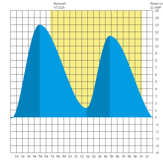 Egegik tide chart for Tuesday, April 27, 2021