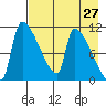 Egegik tide chart for Tuesday, April 27, 2021