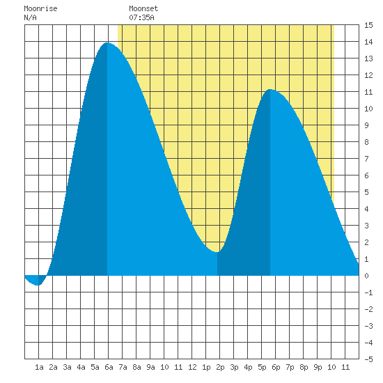 Egegik tide chart for Wednesday, April 28, 2021