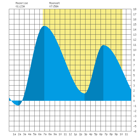 Egegik tide chart for Thursday, April 29, 2021