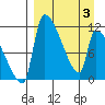 Egegik tide chart for Saturday, April 3, 2021