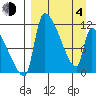 Egegik tide chart for Sunday, April 4, 2021
