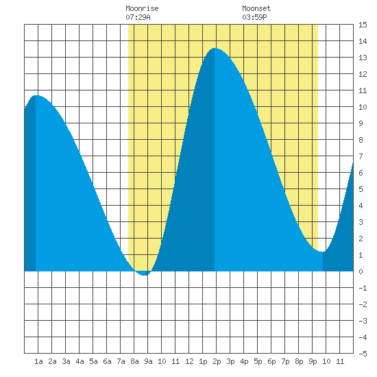 Egegik tide chart for Wednesday, April 7, 2021