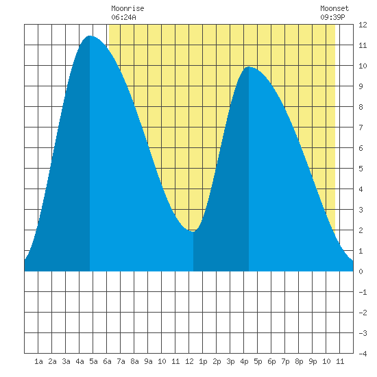 Egegik tide chart for Monday, May 10, 2021