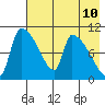 Egegik tide chart for Monday, May 10, 2021