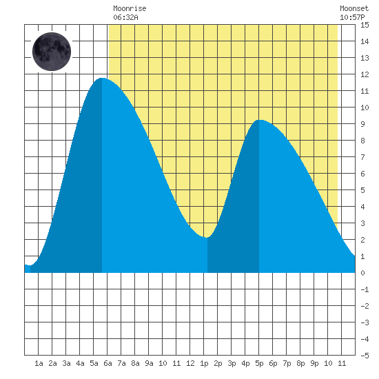 Egegik tide chart for Tuesday, May 11, 2021