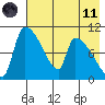Egegik tide chart for Tuesday, May 11, 2021