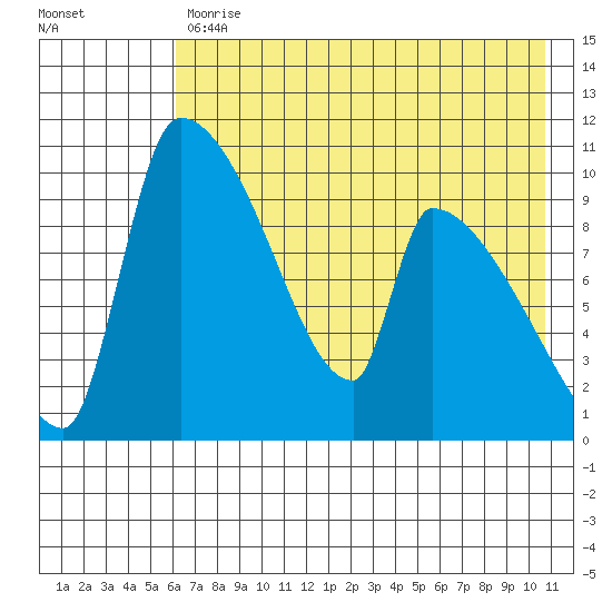 Egegik tide chart for Wednesday, May 12, 2021