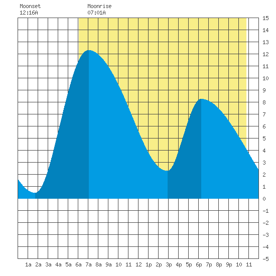 Egegik tide chart for Thursday, May 13, 2021