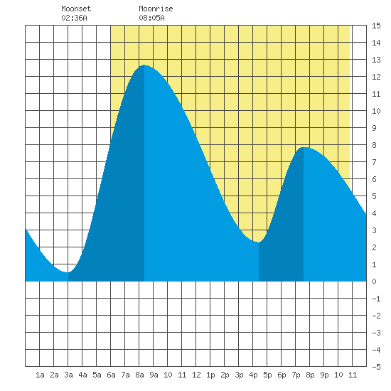 Egegik tide chart for Saturday, May 15, 2021