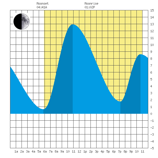 Egegik tide chart for Wednesday, May 19, 2021