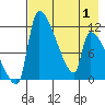 Egegik tide chart for Saturday, May 1, 2021