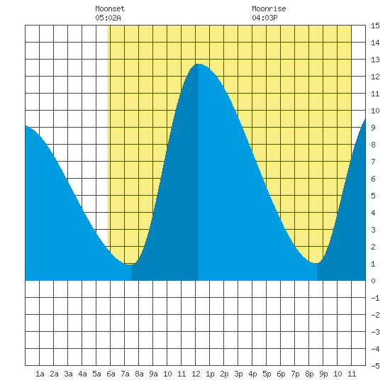 Egegik tide chart for Friday, May 21, 2021