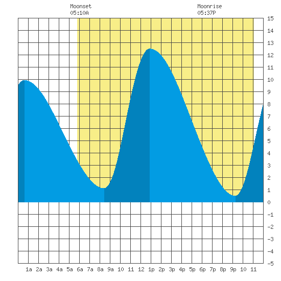 Egegik tide chart for Saturday, May 22, 2021