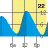 Egegik tide chart for Saturday, May 22, 2021