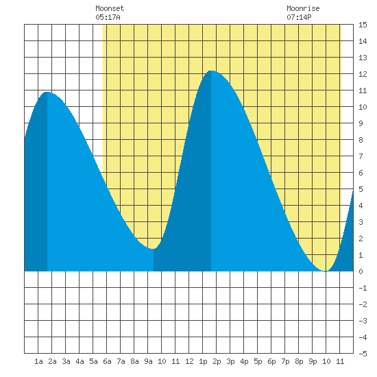 Egegik tide chart for Sunday, May 23, 2021