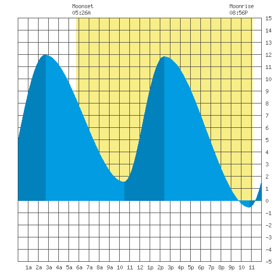 Egegik tide chart for Monday, May 24, 2021