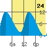 Egegik tide chart for Monday, May 24, 2021