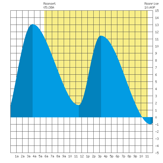 Egegik tide chart for Tuesday, May 25, 2021