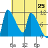 Egegik tide chart for Tuesday, May 25, 2021
