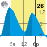 Egegik tide chart for Wednesday, May 26, 2021