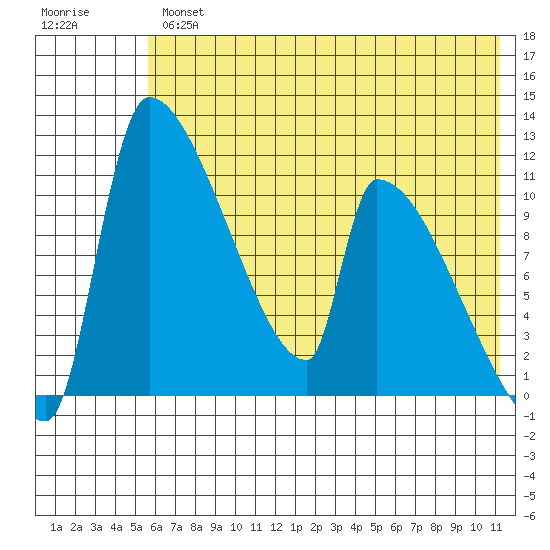 Egegik tide chart for Thursday, May 27, 2021
