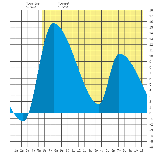 Egegik tide chart for Saturday, May 29, 2021