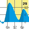 Egegik tide chart for Saturday, May 29, 2021