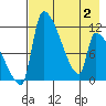 Egegik tide chart for Sunday, May 2, 2021