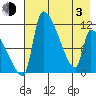 Egegik tide chart for Monday, May 3, 2021