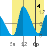 Egegik tide chart for Tuesday, May 4, 2021