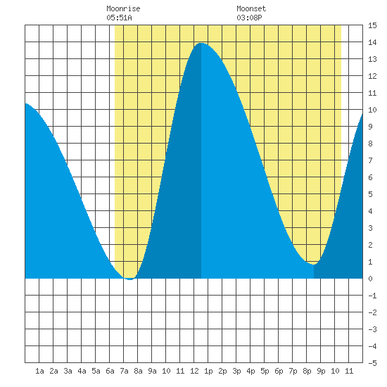 Egegik tide chart for Wednesday, May 5, 2021