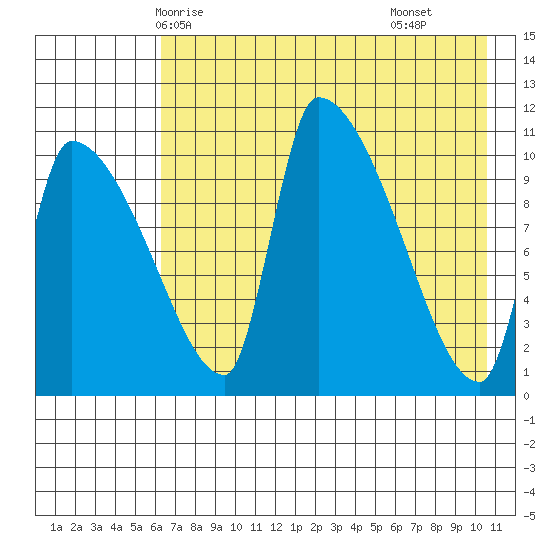 Egegik tide chart for Friday, May 7, 2021