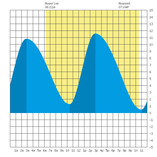 Egegik tide chart for Saturday, May 8, 2021