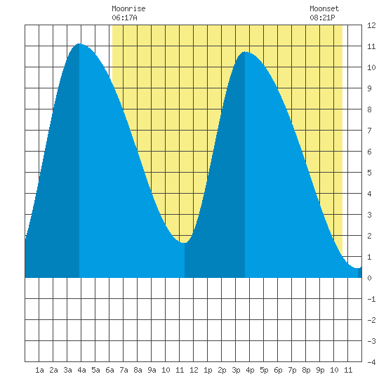 Egegik tide chart for Sunday, May 9, 2021
