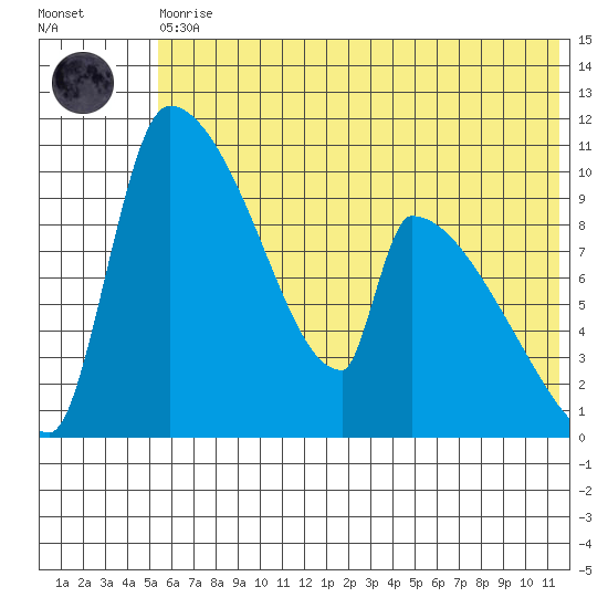 Egegik tide chart for Thursday, June 10, 2021