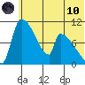 Egegik tide chart for Thursday, June 10, 2021