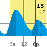 Egegik tide chart for Sunday, June 13, 2021