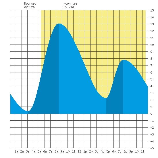 Egegik tide chart for Monday, June 14, 2021