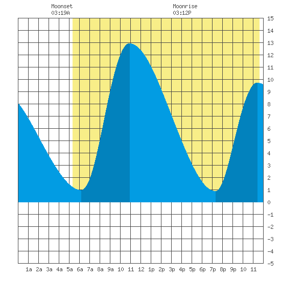 Egegik tide chart for Friday, June 18, 2021