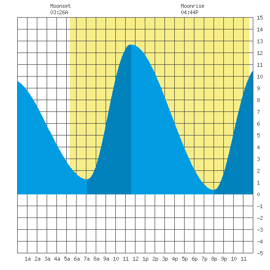 Egegik tide chart for Saturday, June 19, 2021