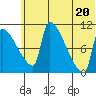 Egegik tide chart for Sunday, June 20, 2021